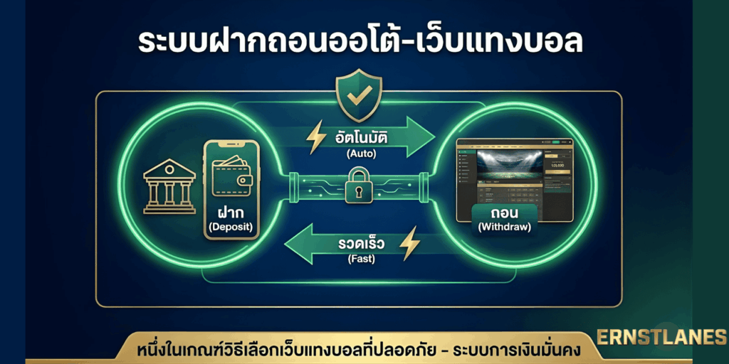 กราฟิกแสดงระบบฝากถอนเงินอัตโนมัติที่รวดเร็ว หนึ่งในเกณฑ์วิธีเลือกเว็บแทงบอลที่ปลอดภัย