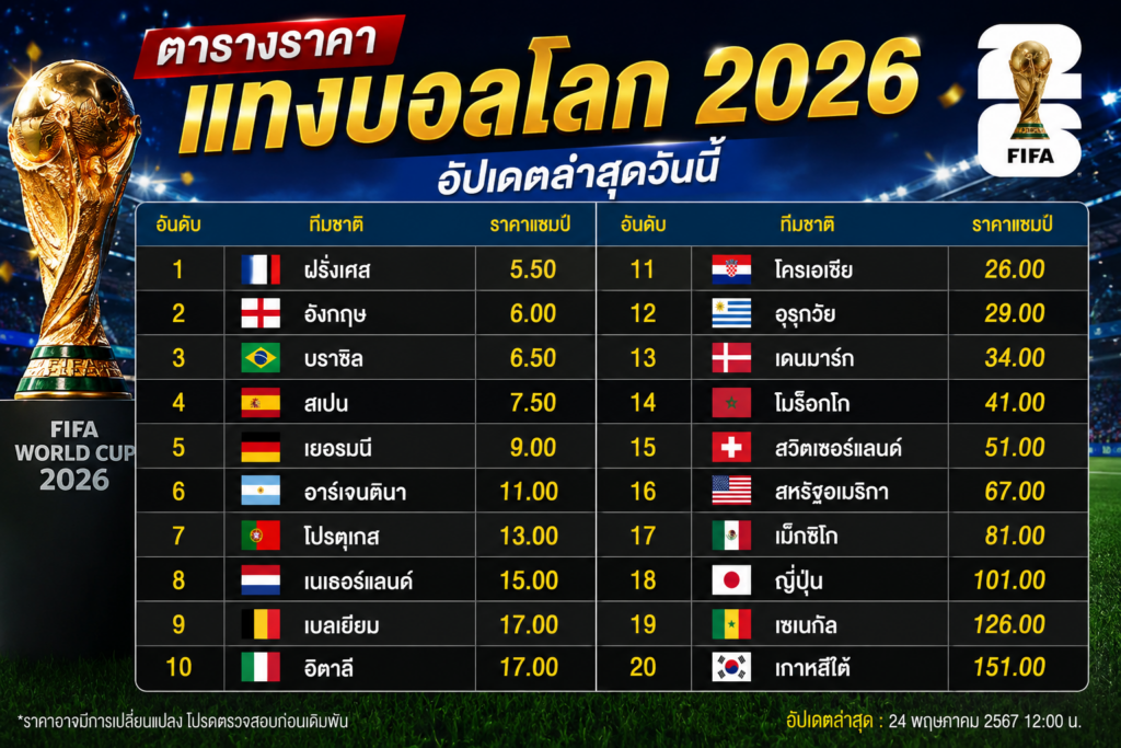 ตารางราคา แทงบอลโลก2026 อัปเดตล่าสุดวันนี้